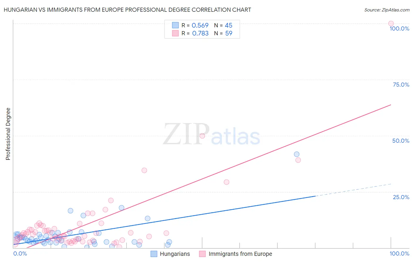 Hungarian vs Immigrants from Europe Professional Degree