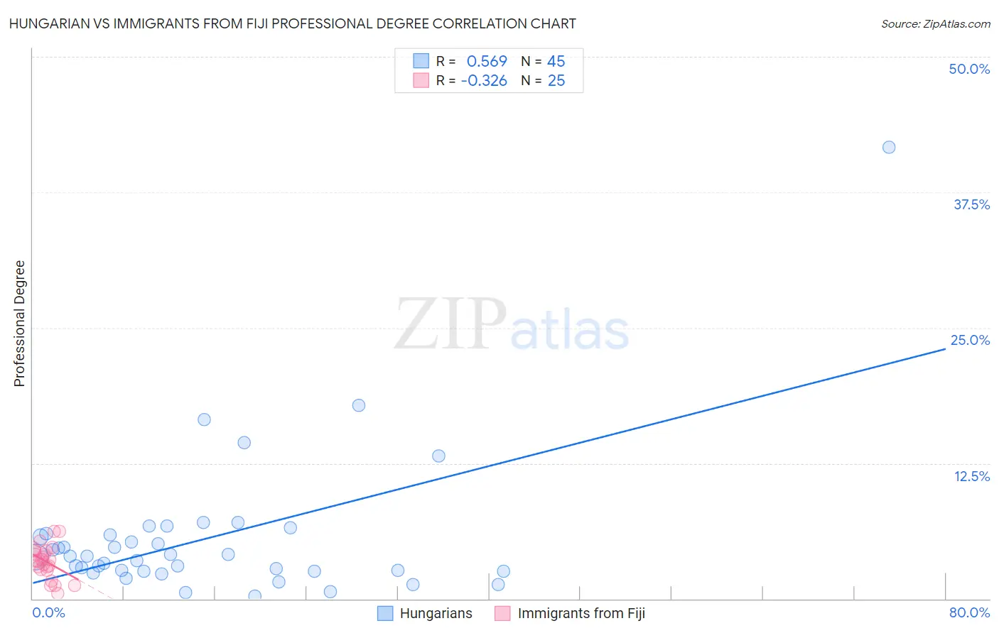 Hungarian vs Immigrants from Fiji Professional Degree