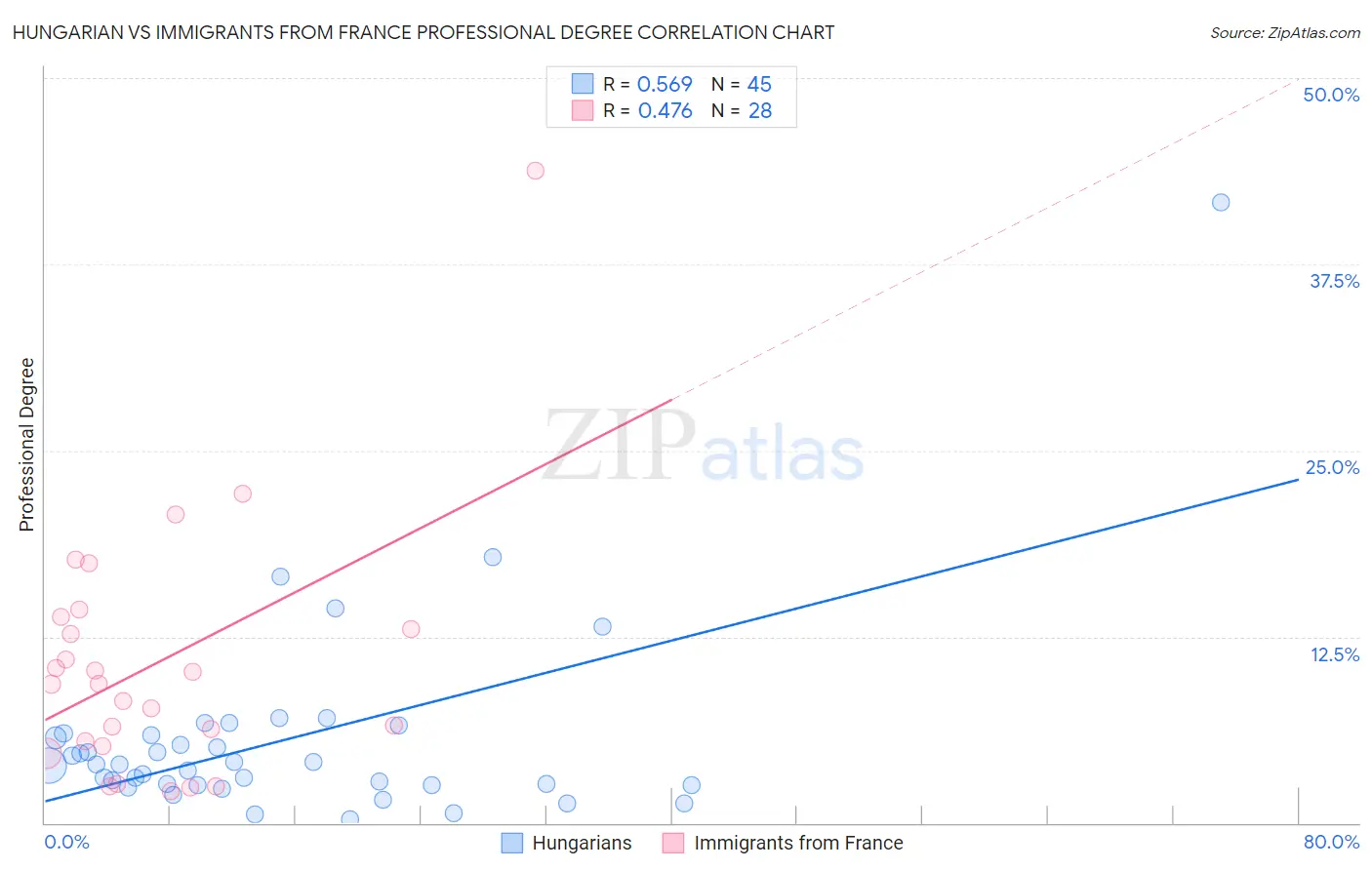 Hungarian vs Immigrants from France Professional Degree