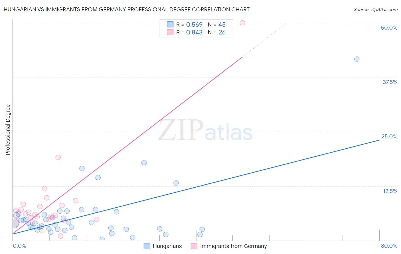 Hungarian vs Immigrants from Germany Professional Degree