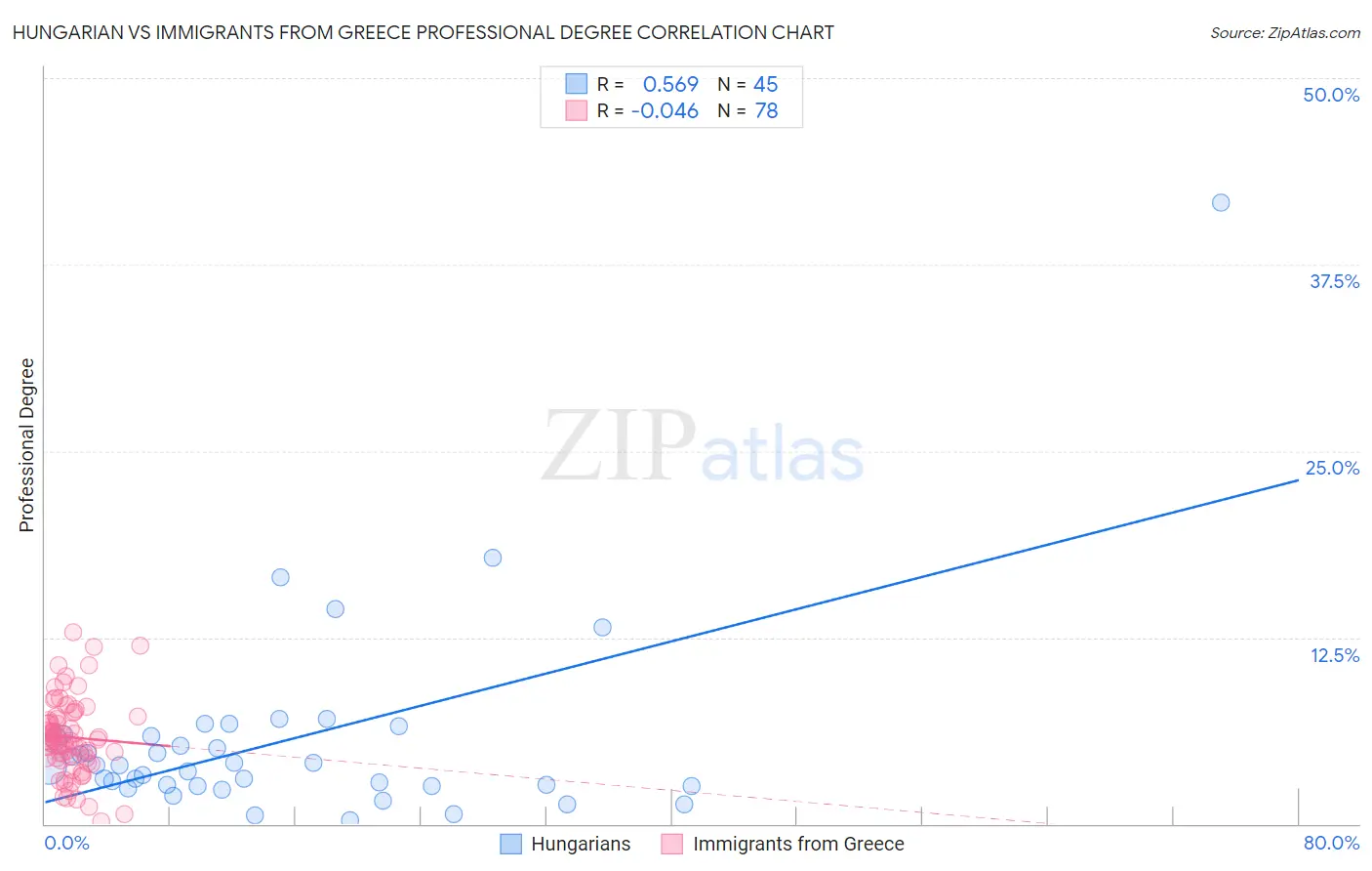 Hungarian vs Immigrants from Greece Professional Degree