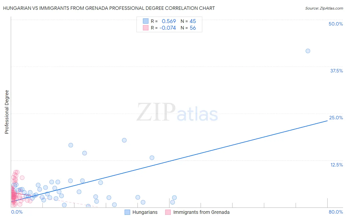 Hungarian vs Immigrants from Grenada Professional Degree