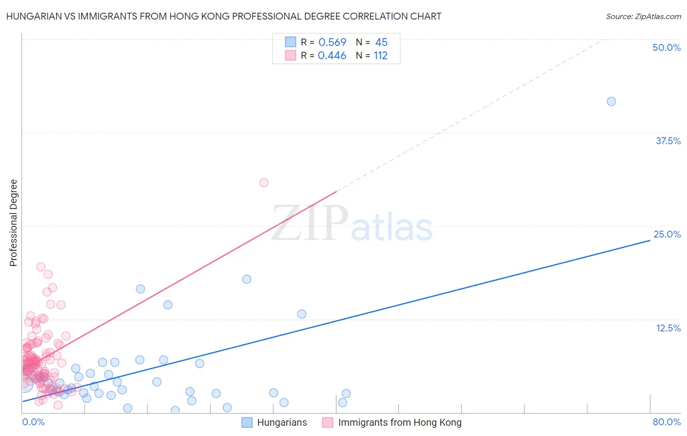 Hungarian vs Immigrants from Hong Kong Professional Degree