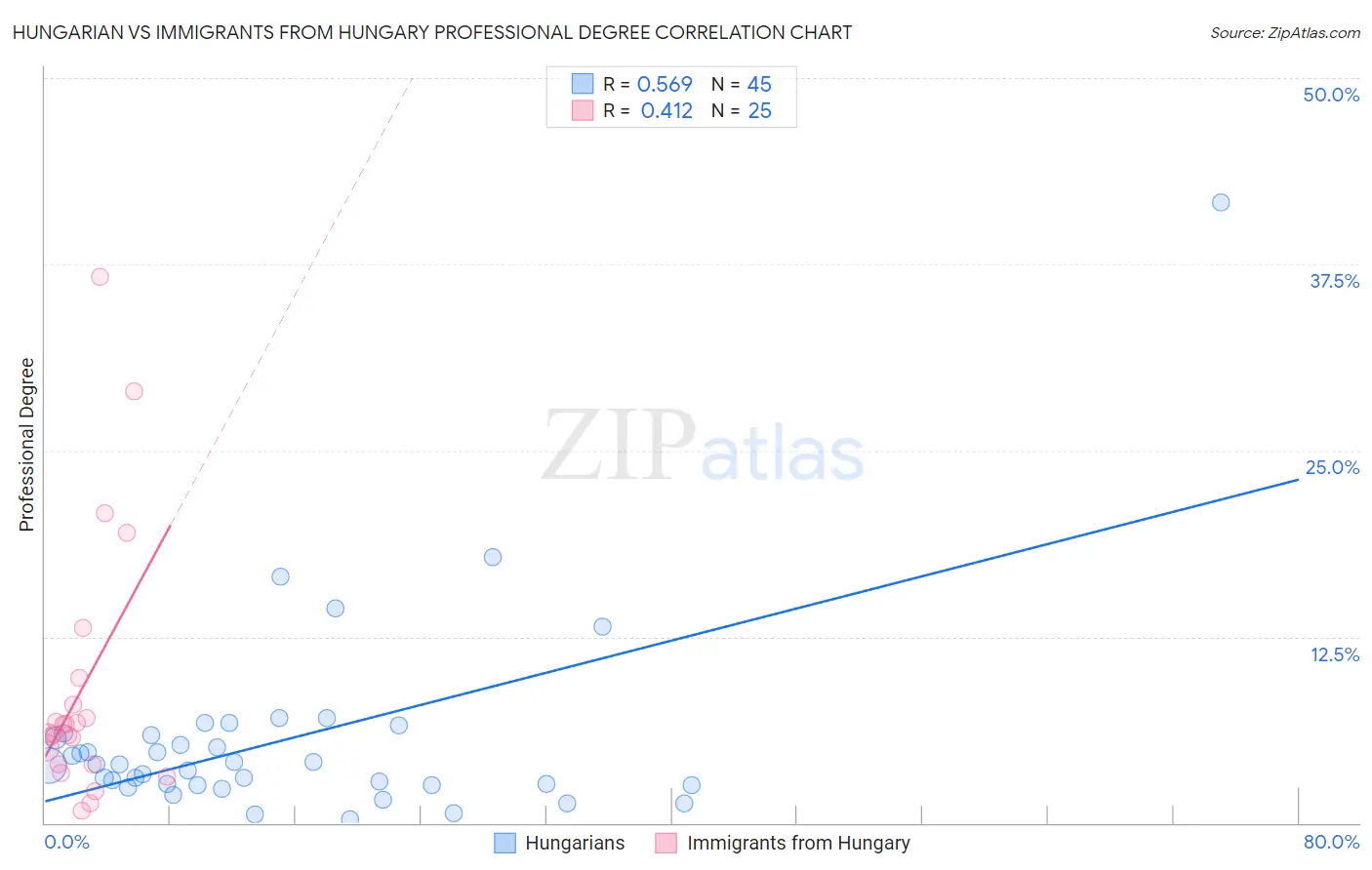 Hungarian vs Immigrants from Hungary Professional Degree