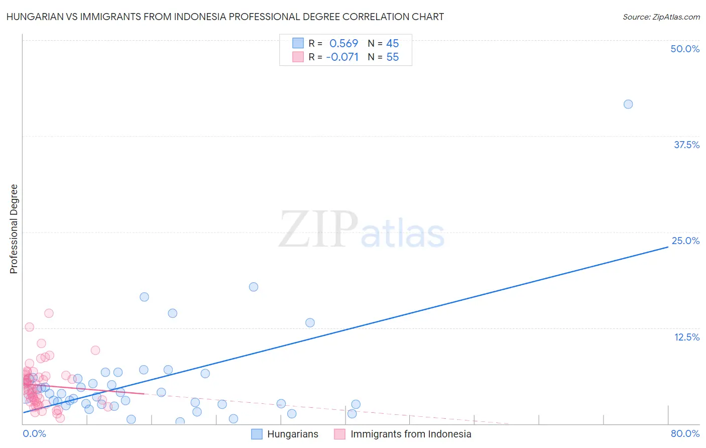 Hungarian vs Immigrants from Indonesia Professional Degree