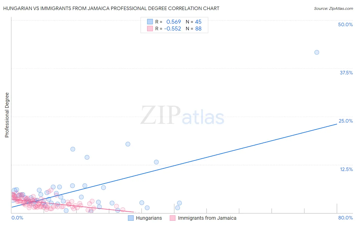 Hungarian vs Immigrants from Jamaica Professional Degree