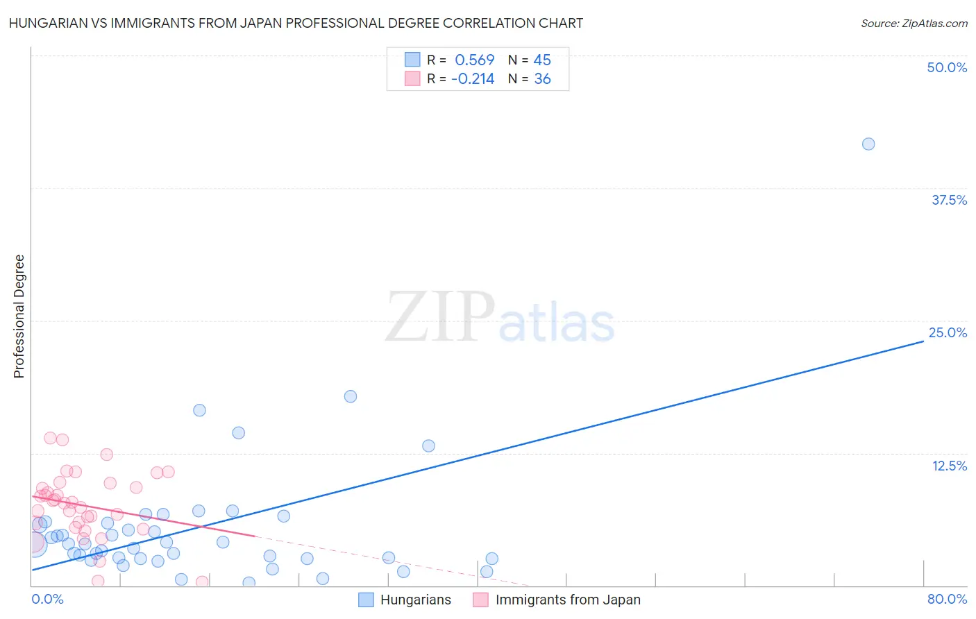 Hungarian vs Immigrants from Japan Professional Degree