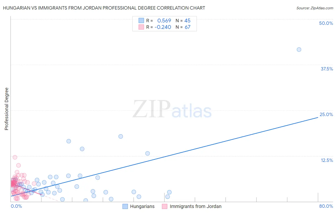 Hungarian vs Immigrants from Jordan Professional Degree