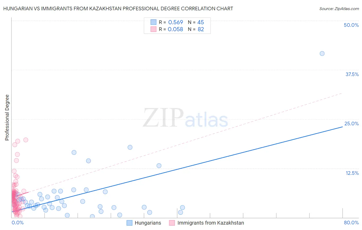 Hungarian vs Immigrants from Kazakhstan Professional Degree