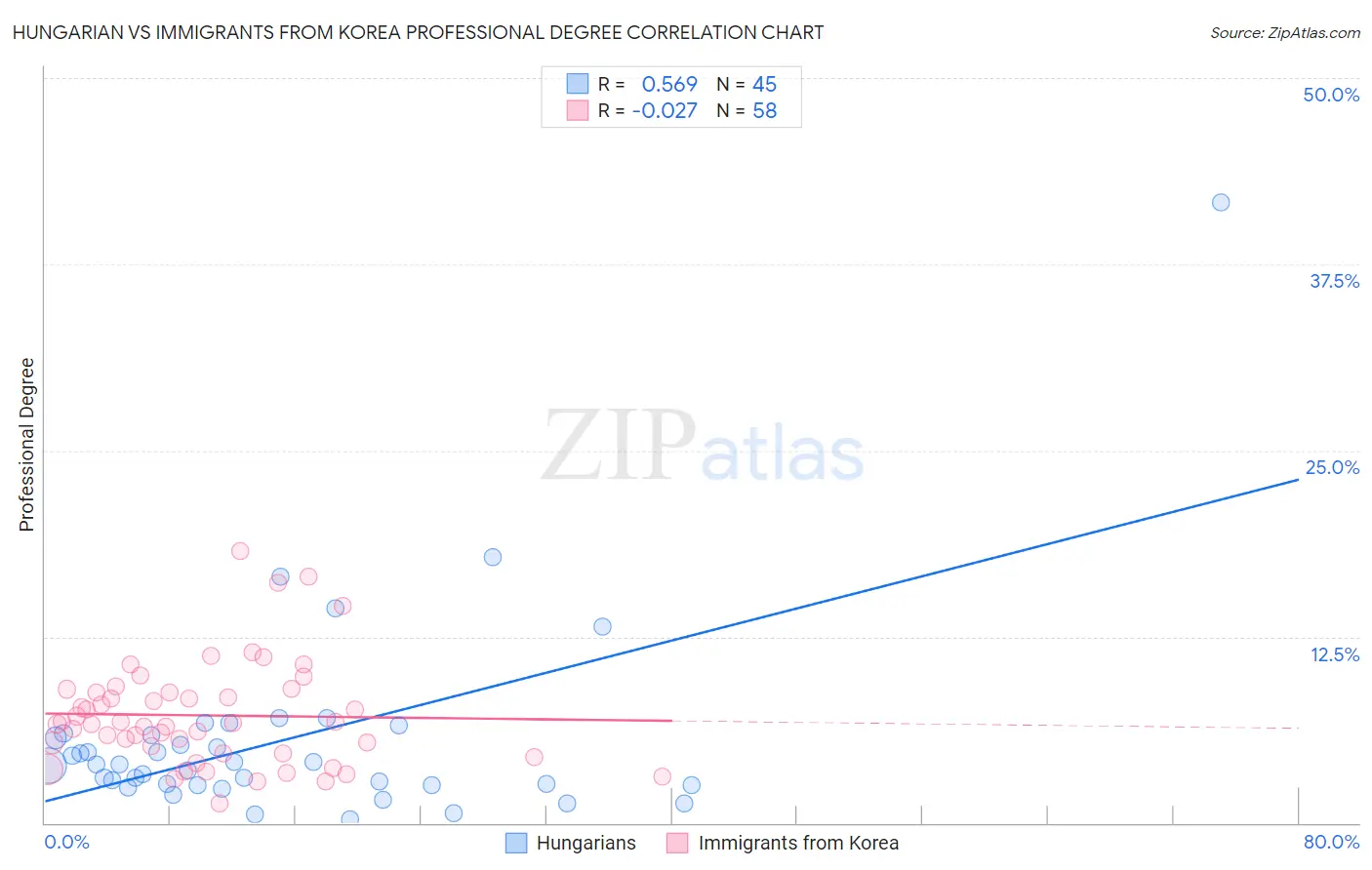 Hungarian vs Immigrants from Korea Professional Degree