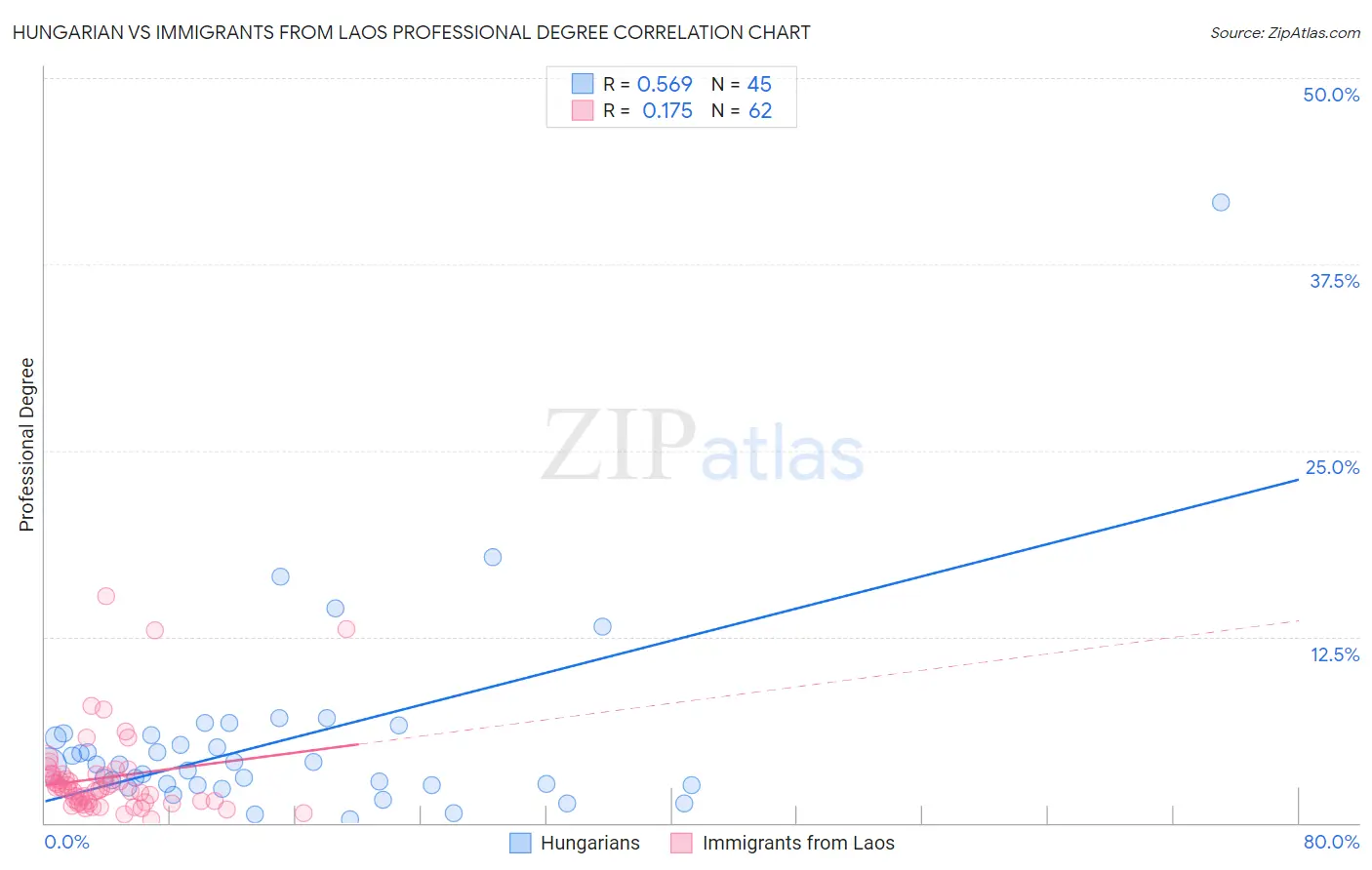 Hungarian vs Immigrants from Laos Professional Degree