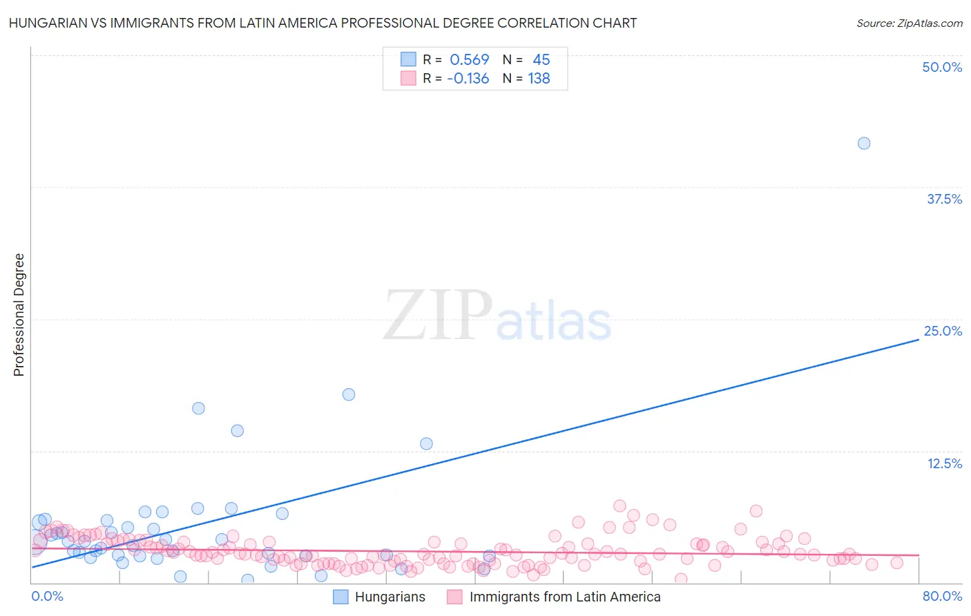 Hungarian vs Immigrants from Latin America Professional Degree