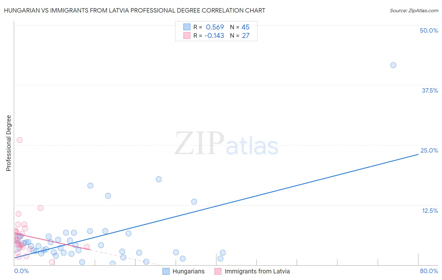Hungarian vs Immigrants from Latvia Professional Degree
