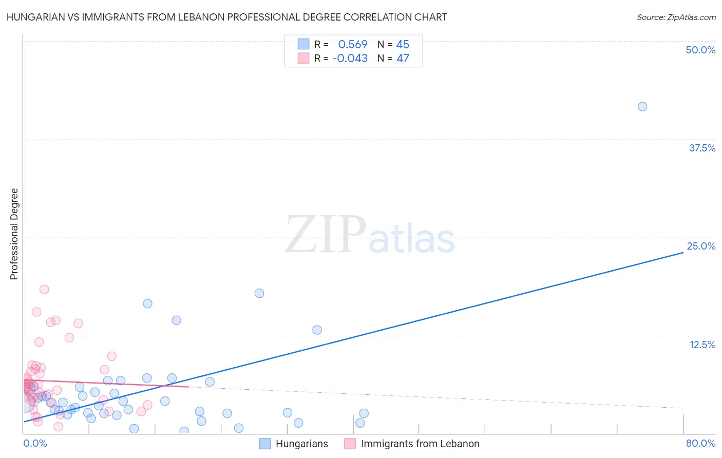 Hungarian vs Immigrants from Lebanon Professional Degree