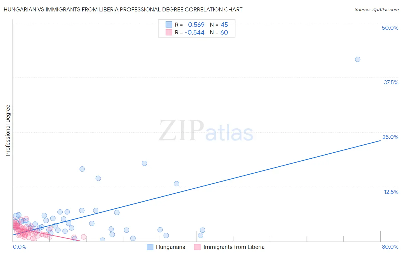 Hungarian vs Immigrants from Liberia Professional Degree