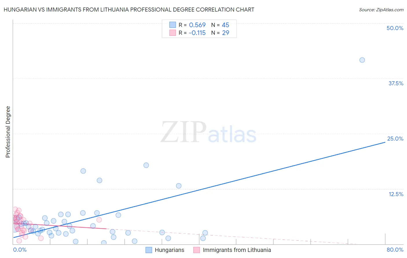 Hungarian vs Immigrants from Lithuania Professional Degree
