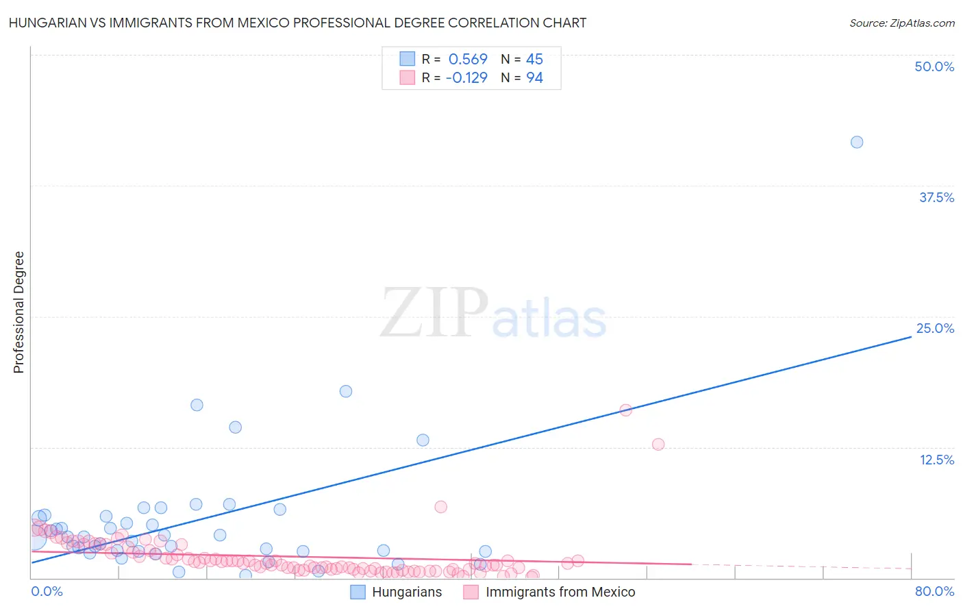 Hungarian vs Immigrants from Mexico Professional Degree
