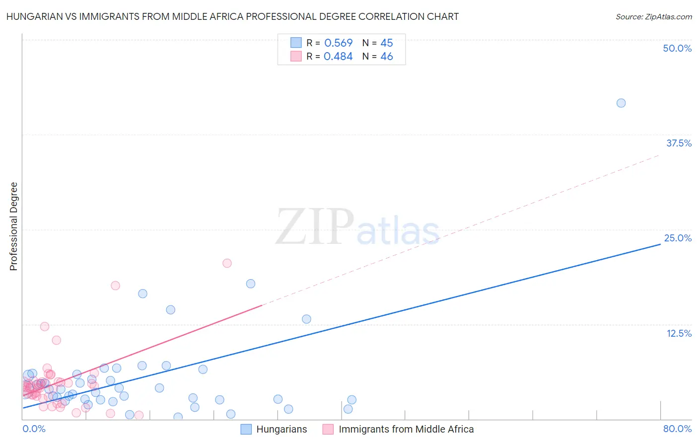 Hungarian vs Immigrants from Middle Africa Professional Degree
