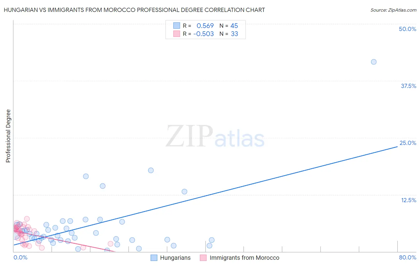 Hungarian vs Immigrants from Morocco Professional Degree