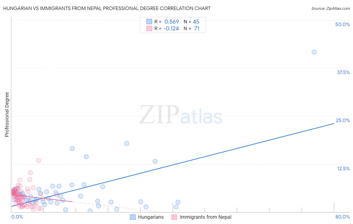 Hungarian vs Immigrants from Nepal Professional Degree