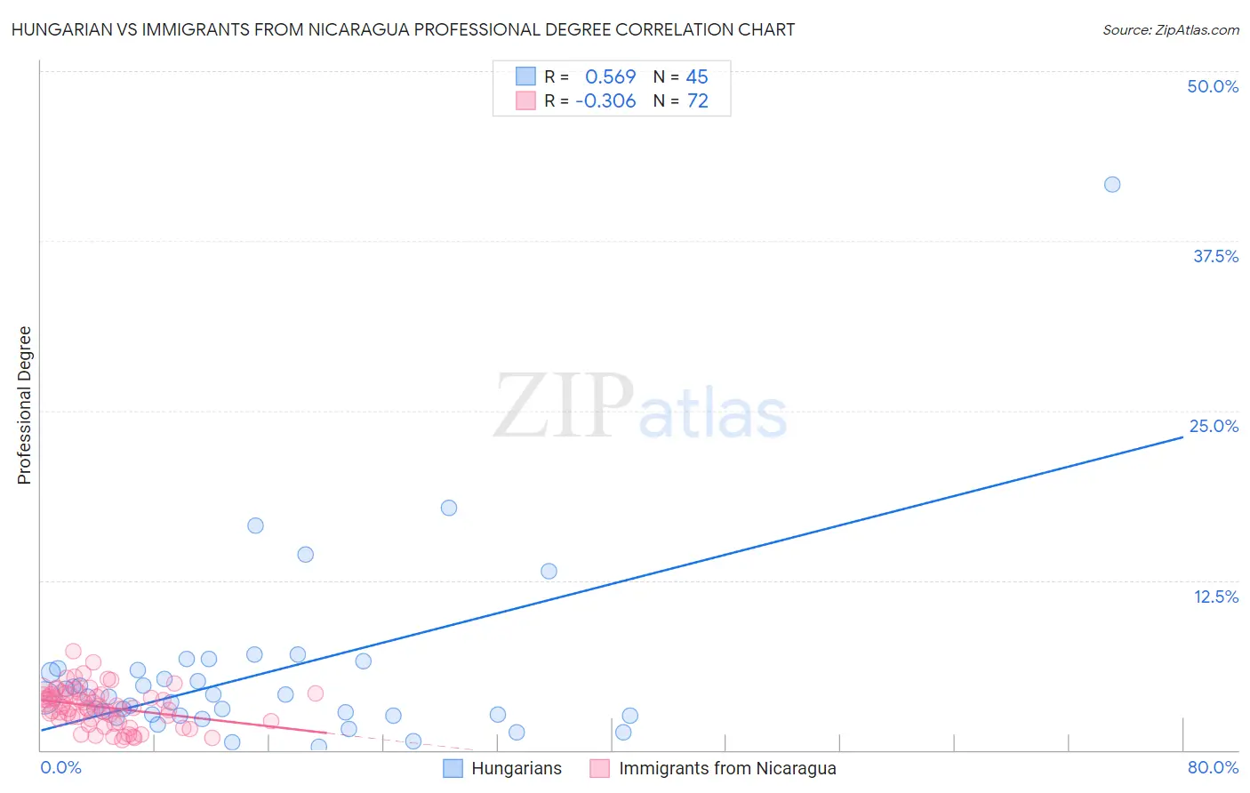 Hungarian vs Immigrants from Nicaragua Professional Degree
