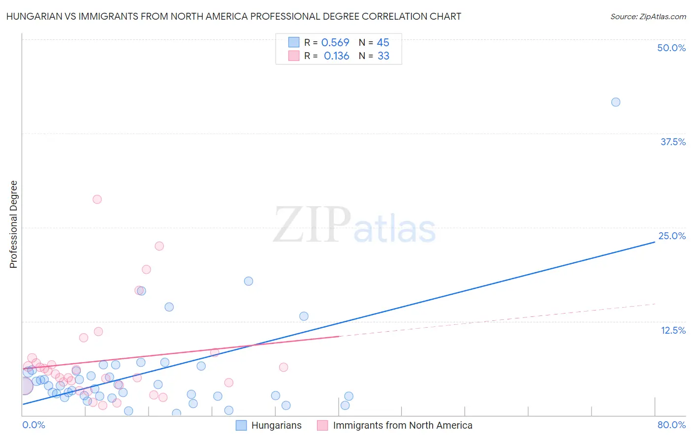 Hungarian vs Immigrants from North America Professional Degree