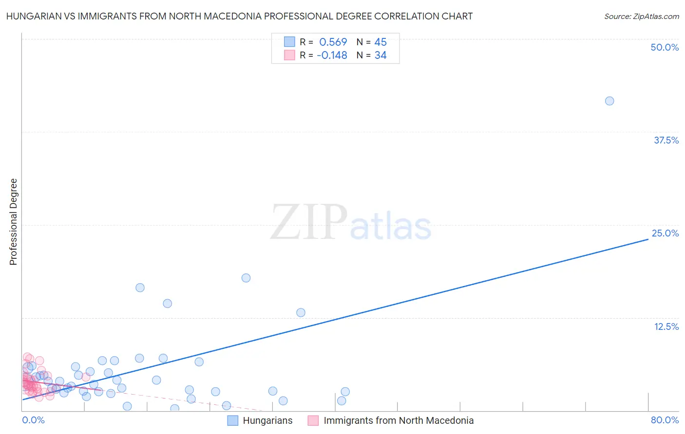 Hungarian vs Immigrants from North Macedonia Professional Degree