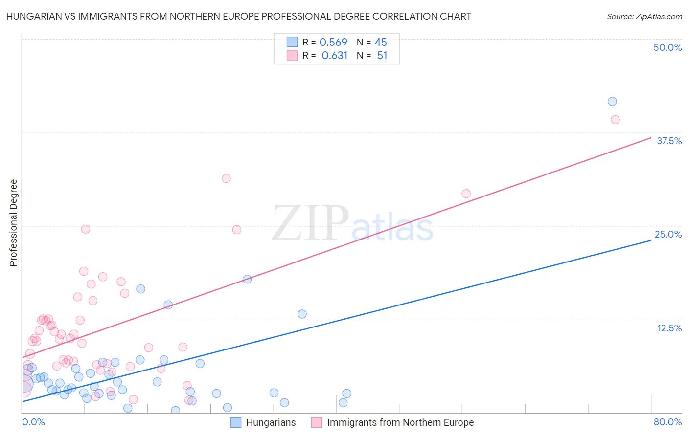 Hungarian vs Immigrants from Northern Europe Professional Degree