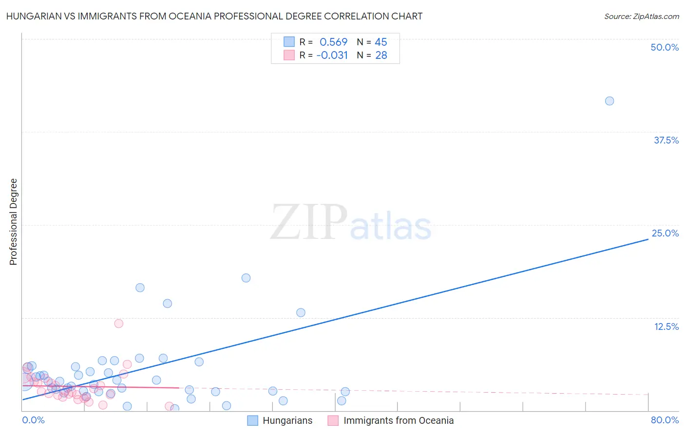 Hungarian vs Immigrants from Oceania Professional Degree