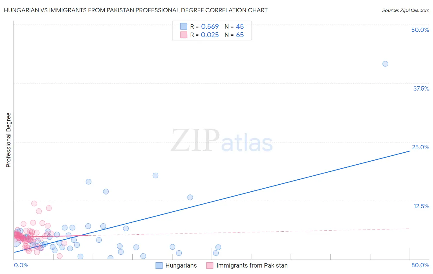 Hungarian vs Immigrants from Pakistan Professional Degree