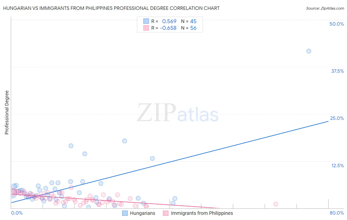 Hungarian vs Immigrants from Philippines Professional Degree