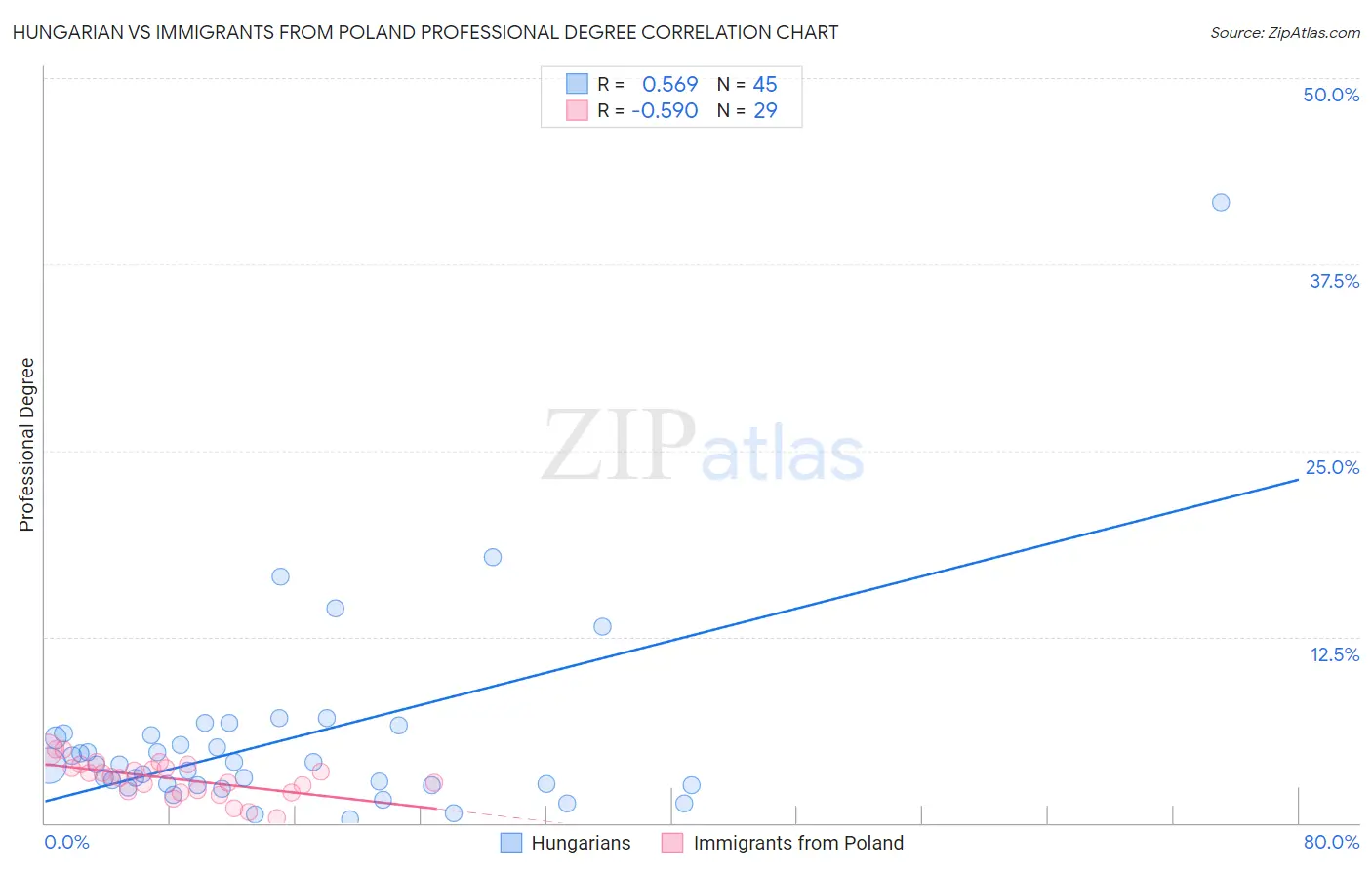 Hungarian vs Immigrants from Poland Professional Degree