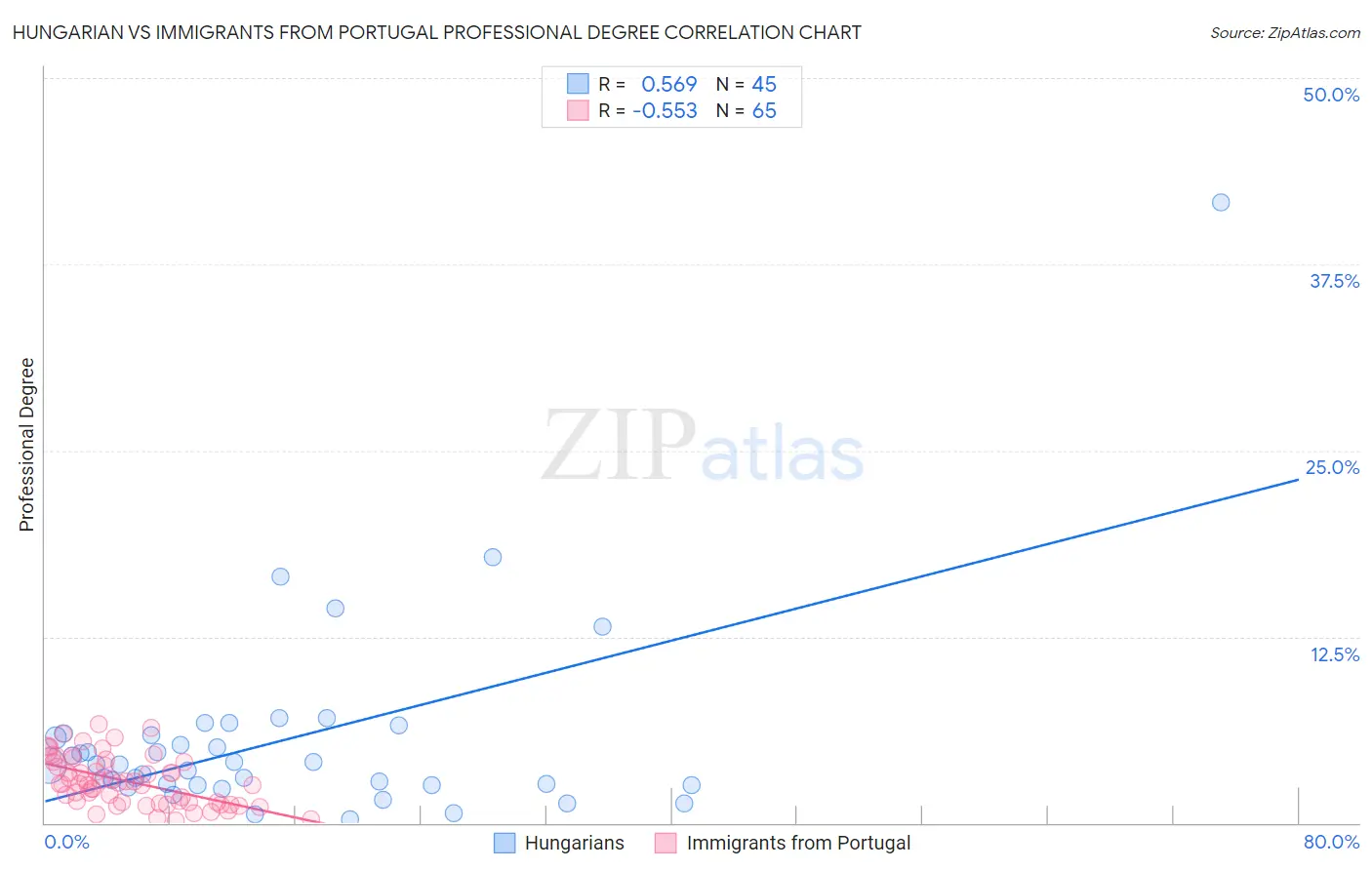 Hungarian vs Immigrants from Portugal Professional Degree