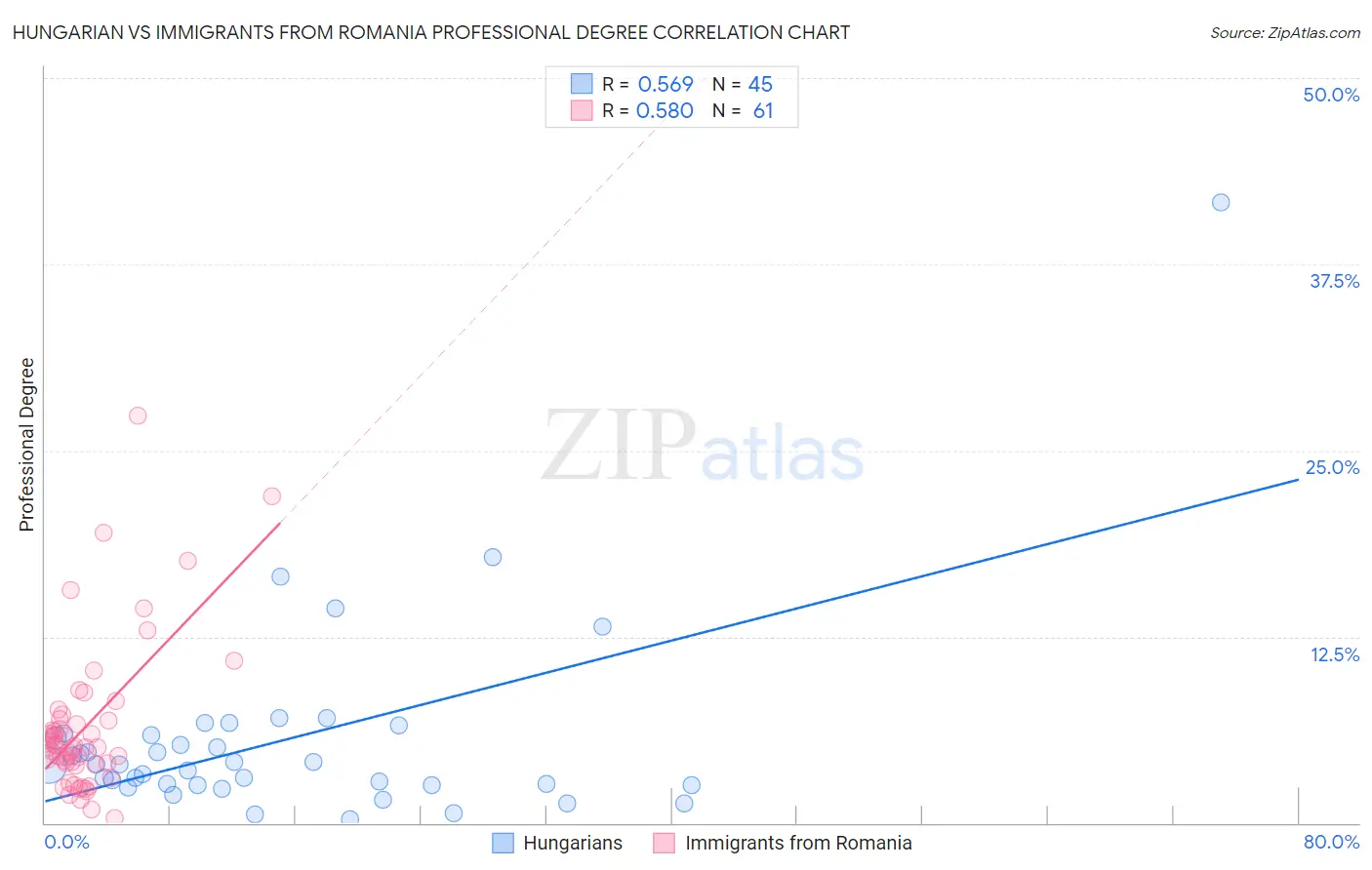 Hungarian vs Immigrants from Romania Professional Degree