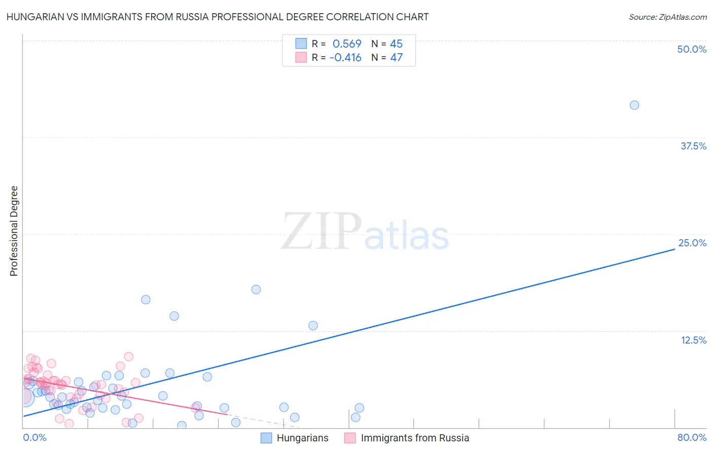 Hungarian vs Immigrants from Russia Professional Degree