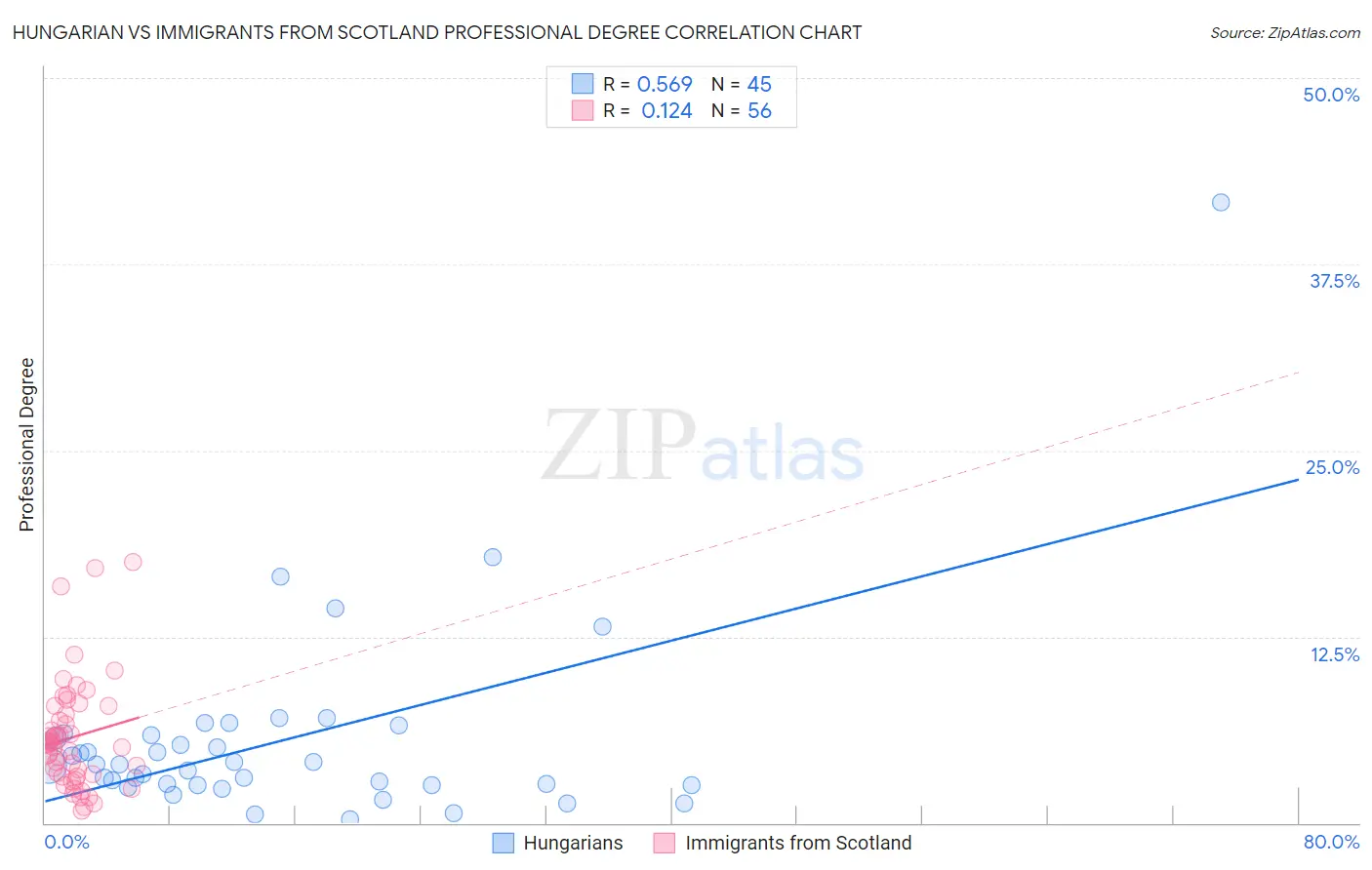 Hungarian vs Immigrants from Scotland Professional Degree