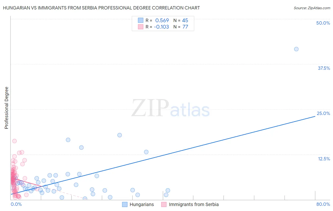 Hungarian vs Immigrants from Serbia Professional Degree