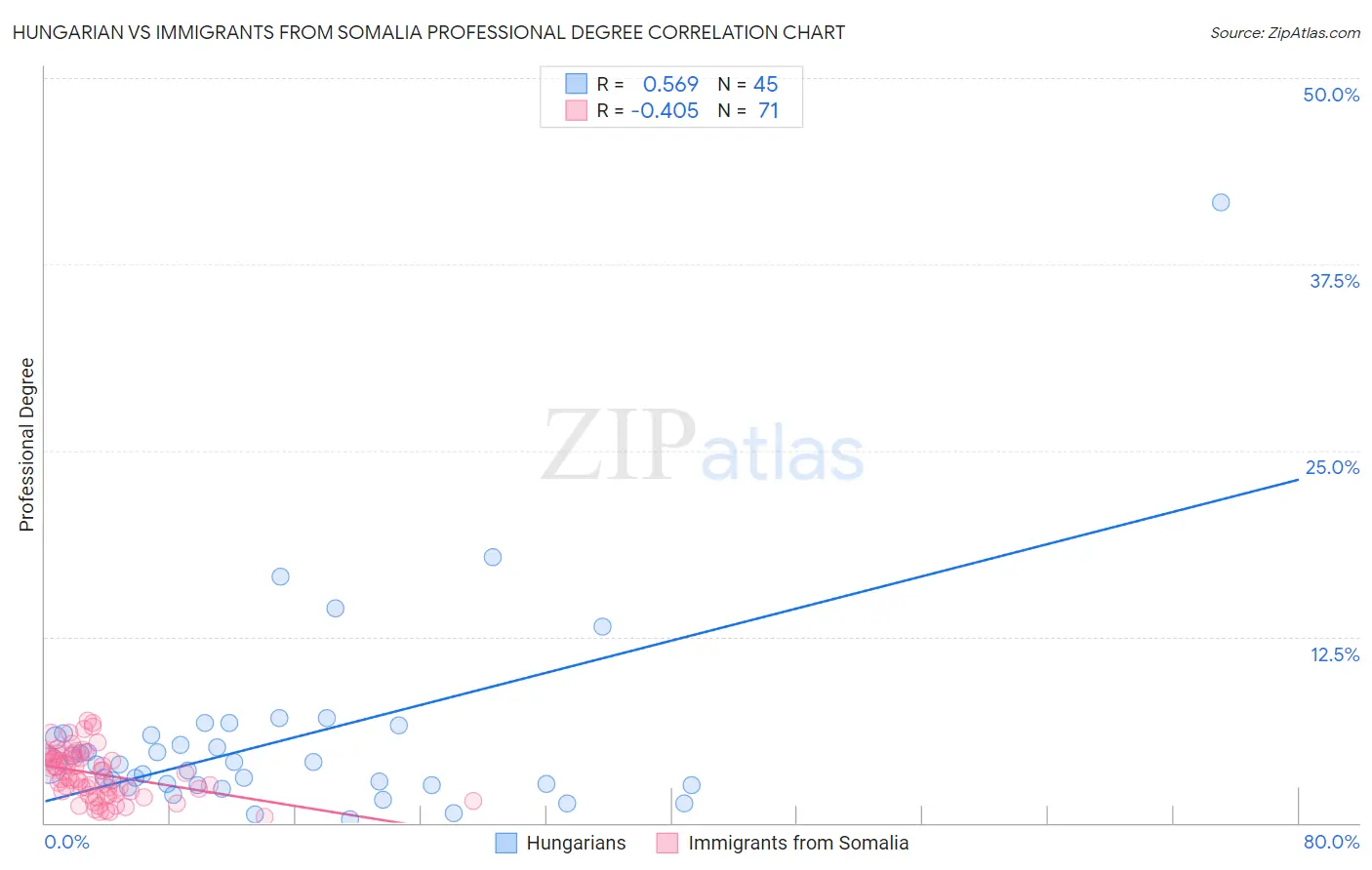 Hungarian vs Immigrants from Somalia Professional Degree