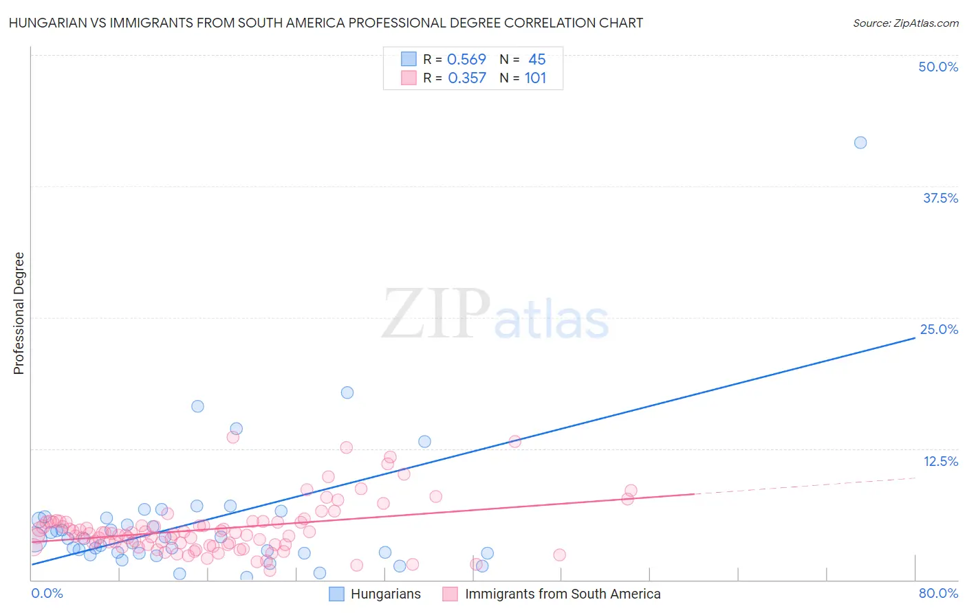 Hungarian vs Immigrants from South America Professional Degree