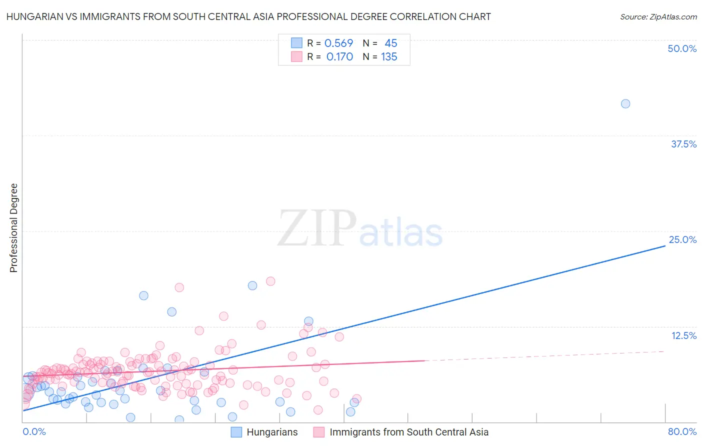Hungarian vs Immigrants from South Central Asia Professional Degree