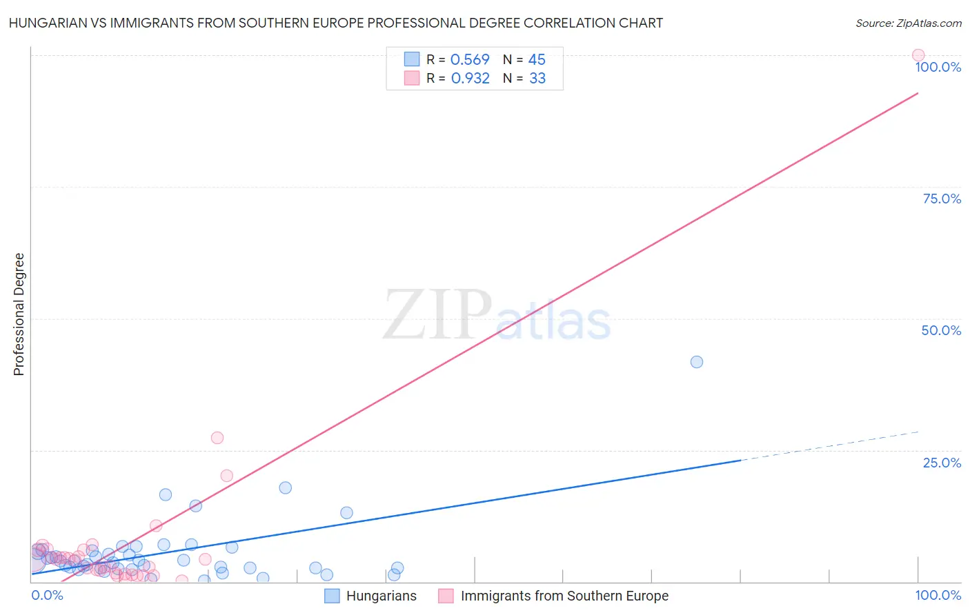Hungarian vs Immigrants from Southern Europe Professional Degree