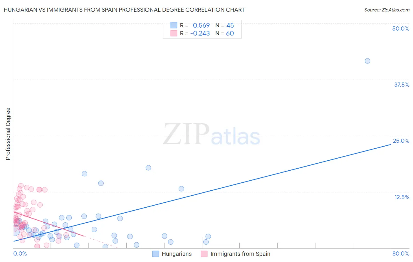 Hungarian vs Immigrants from Spain Professional Degree