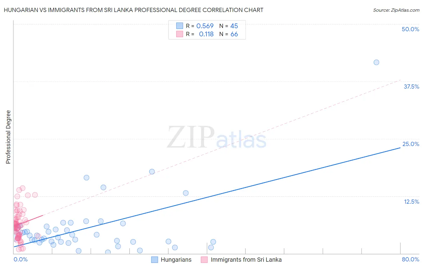 Hungarian vs Immigrants from Sri Lanka Professional Degree