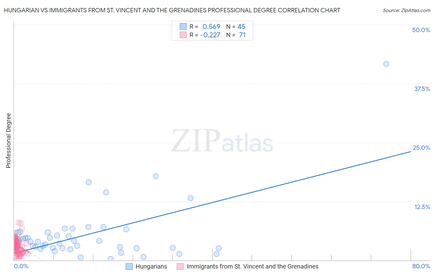 Hungarian vs Immigrants from St. Vincent and the Grenadines Professional Degree