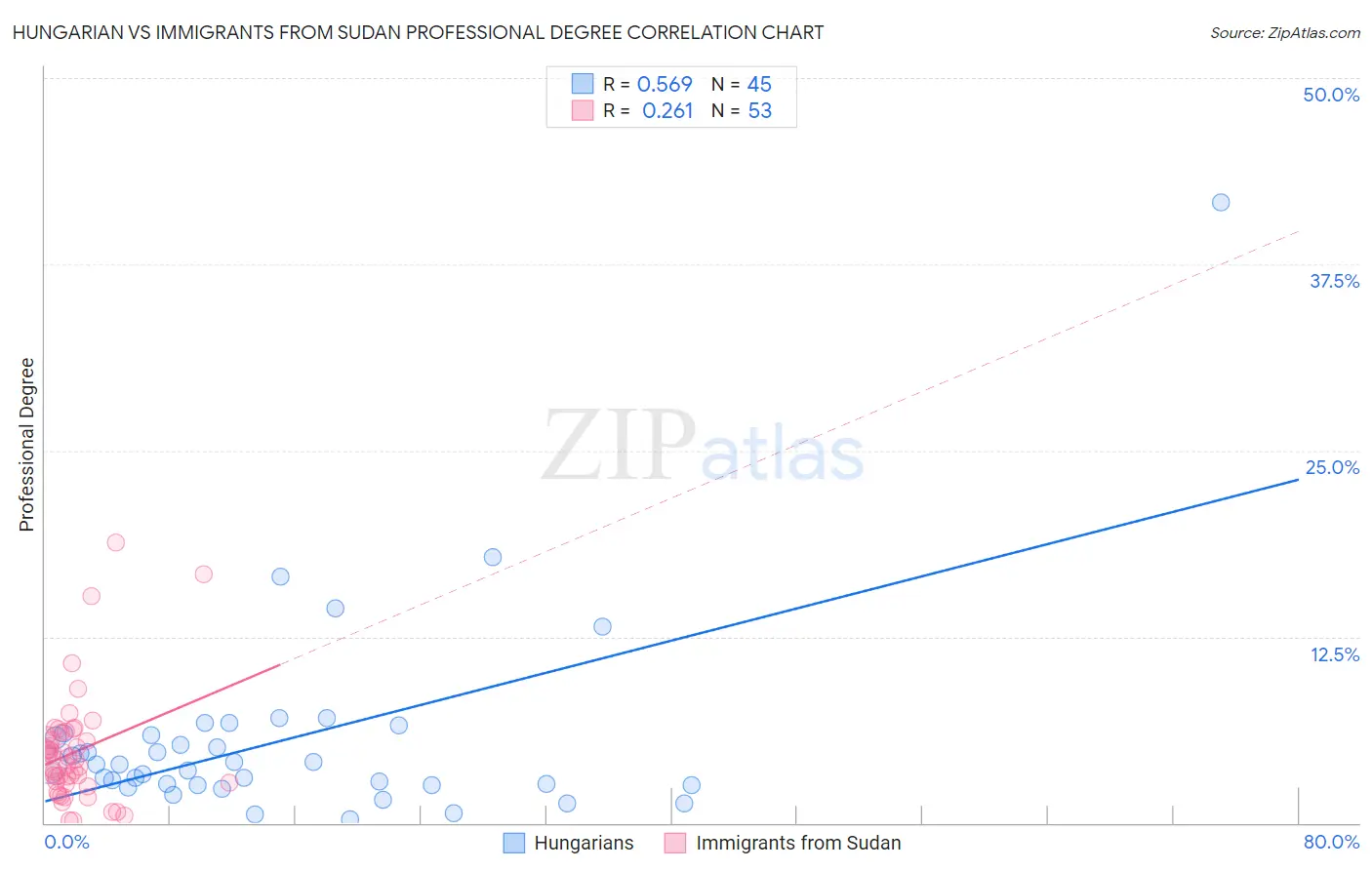 Hungarian vs Immigrants from Sudan Professional Degree