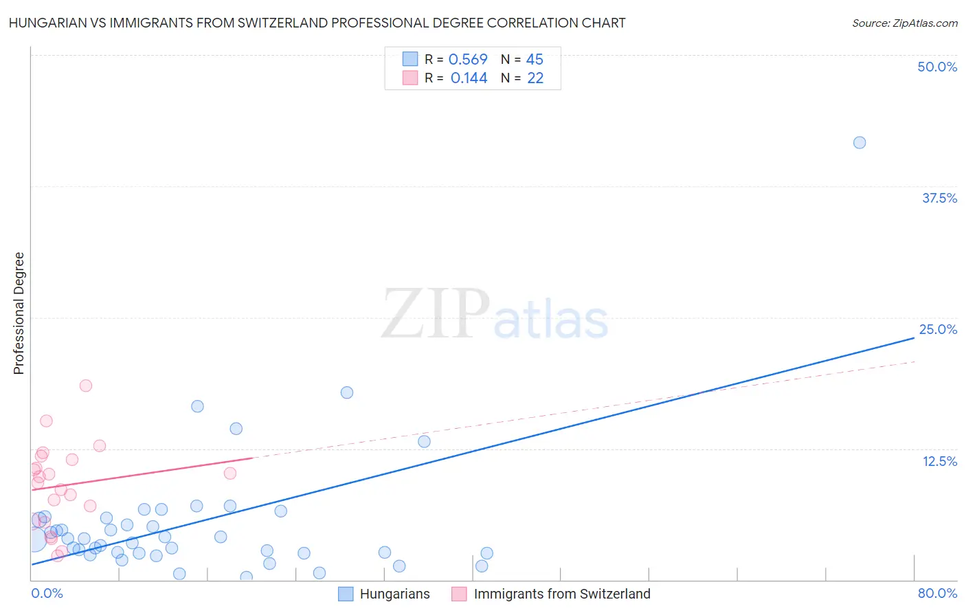 Hungarian vs Immigrants from Switzerland Professional Degree