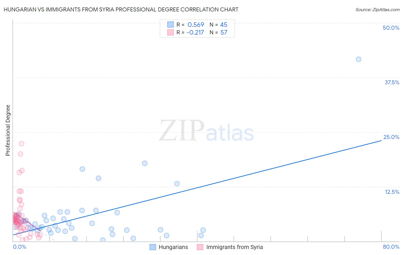 Hungarian vs Immigrants from Syria Professional Degree