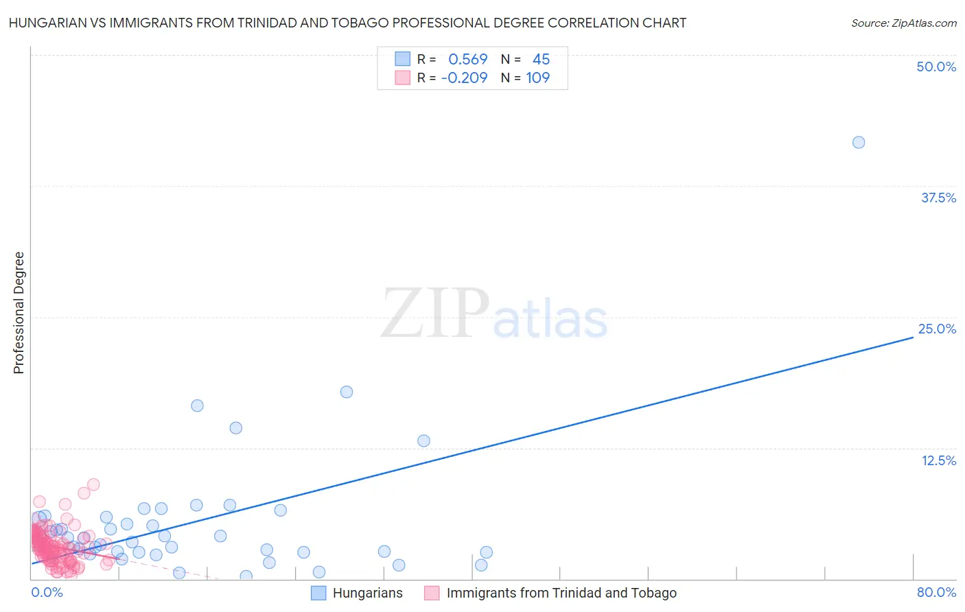 Hungarian vs Immigrants from Trinidad and Tobago Professional Degree