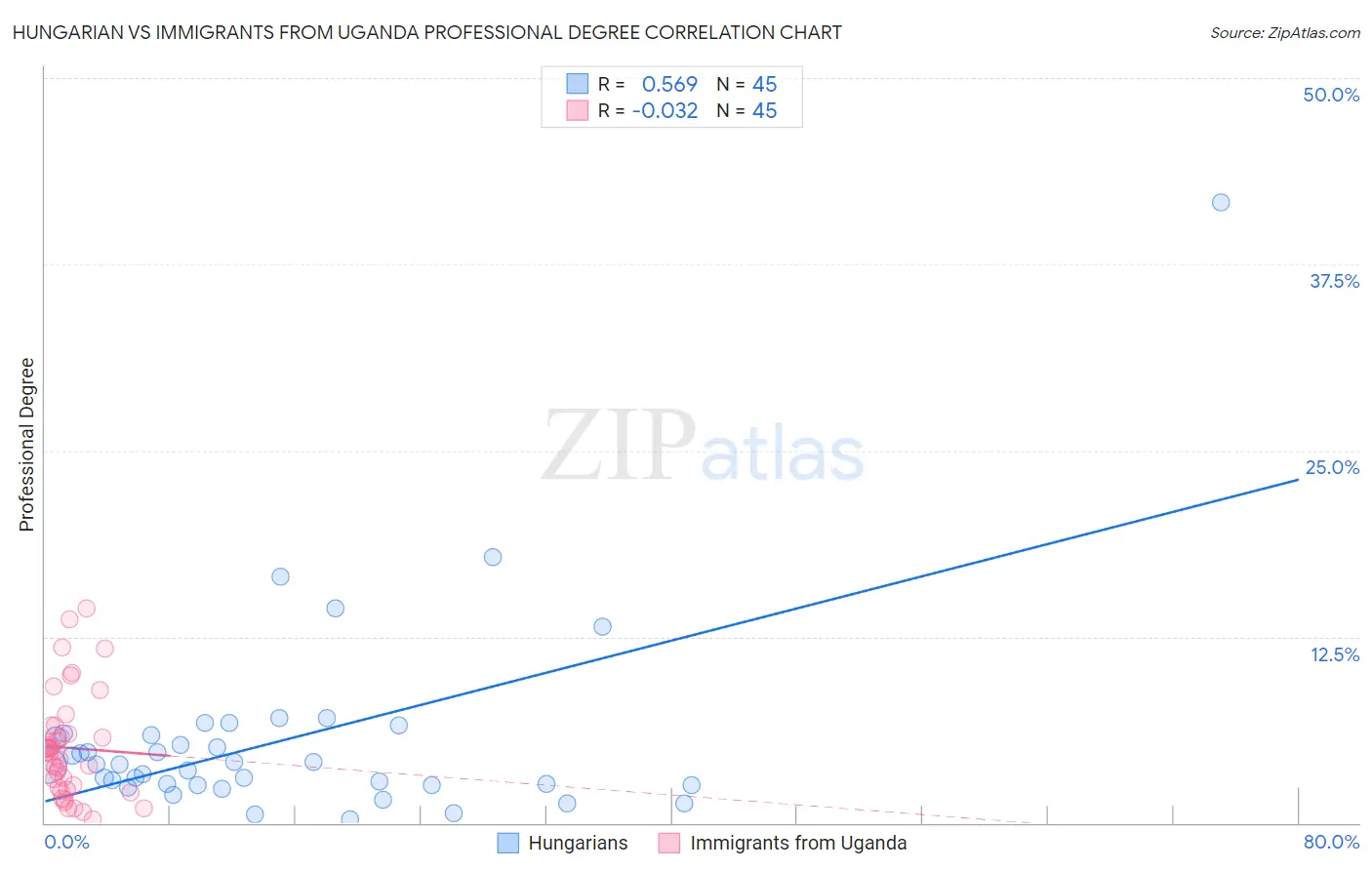 Hungarian vs Immigrants from Uganda Professional Degree