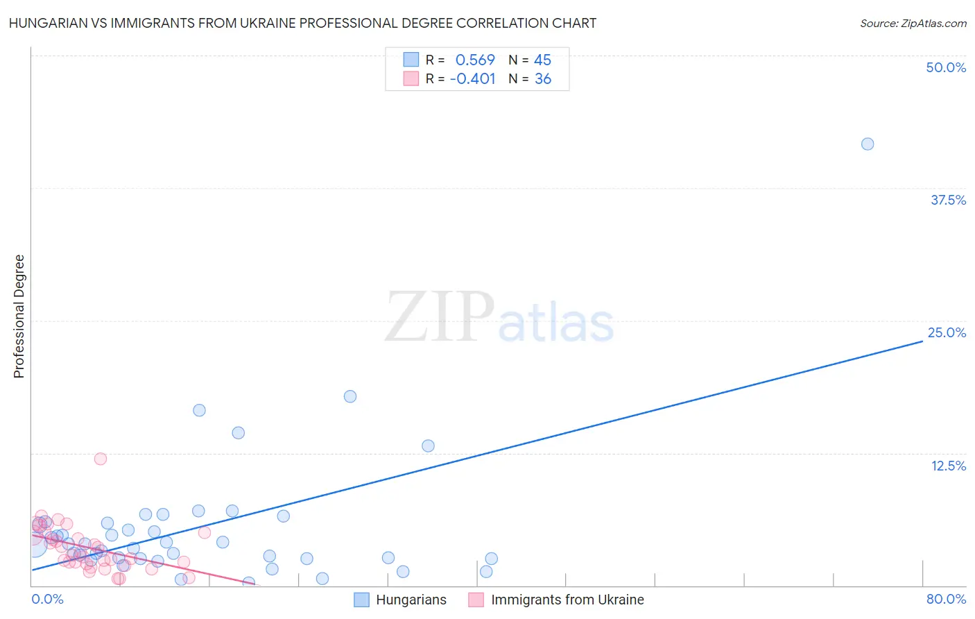 Hungarian vs Immigrants from Ukraine Professional Degree